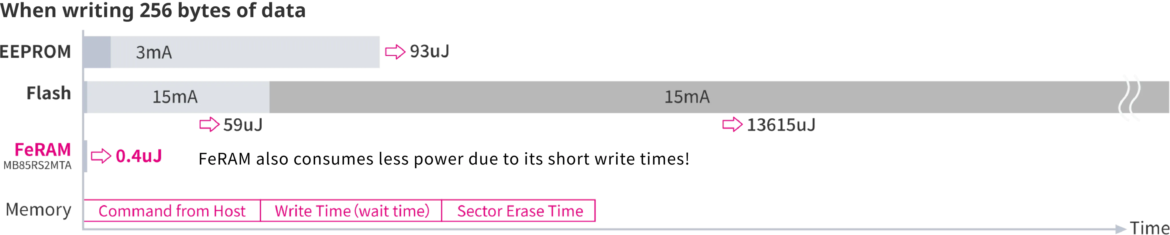 When writing 256 bytes of data