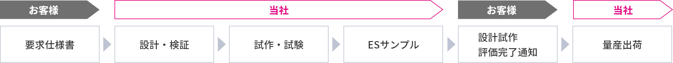 BOMコスト比較