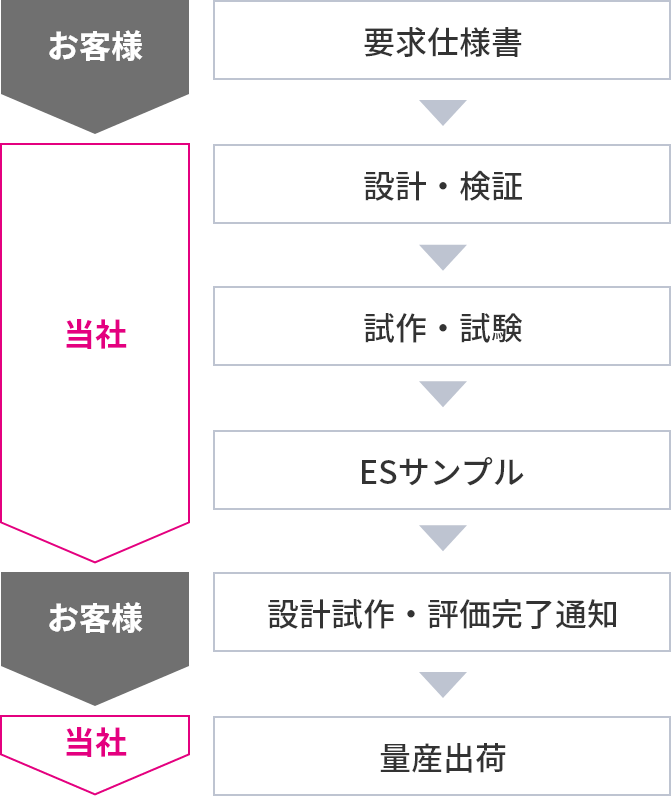 BOMコスト比較
