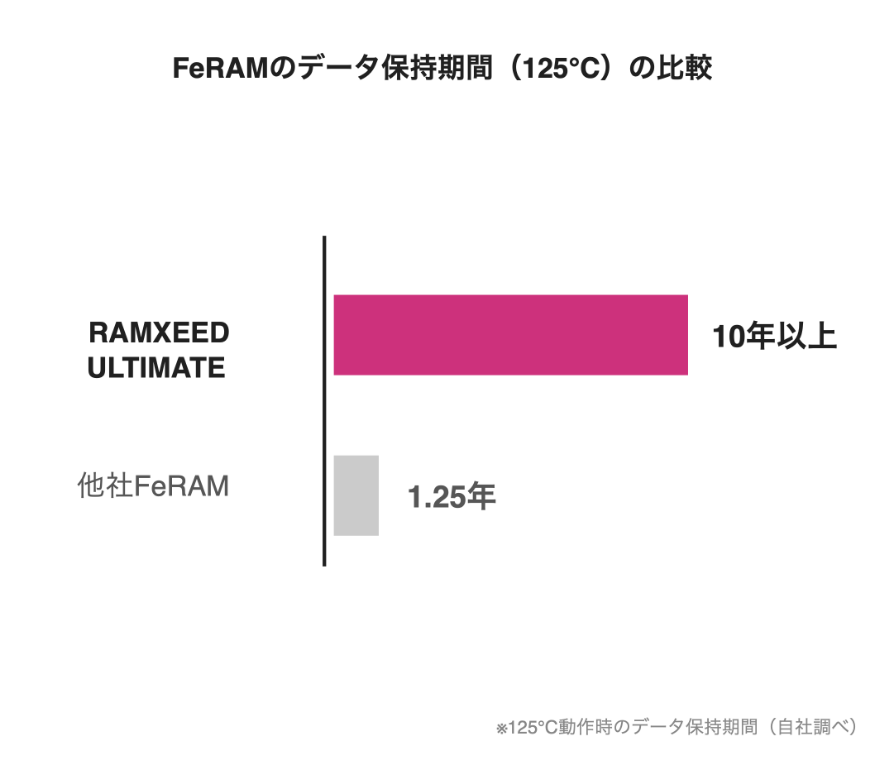 125℃で10年 高温環境下でも設計寿命をカバーする長期データ保持性能