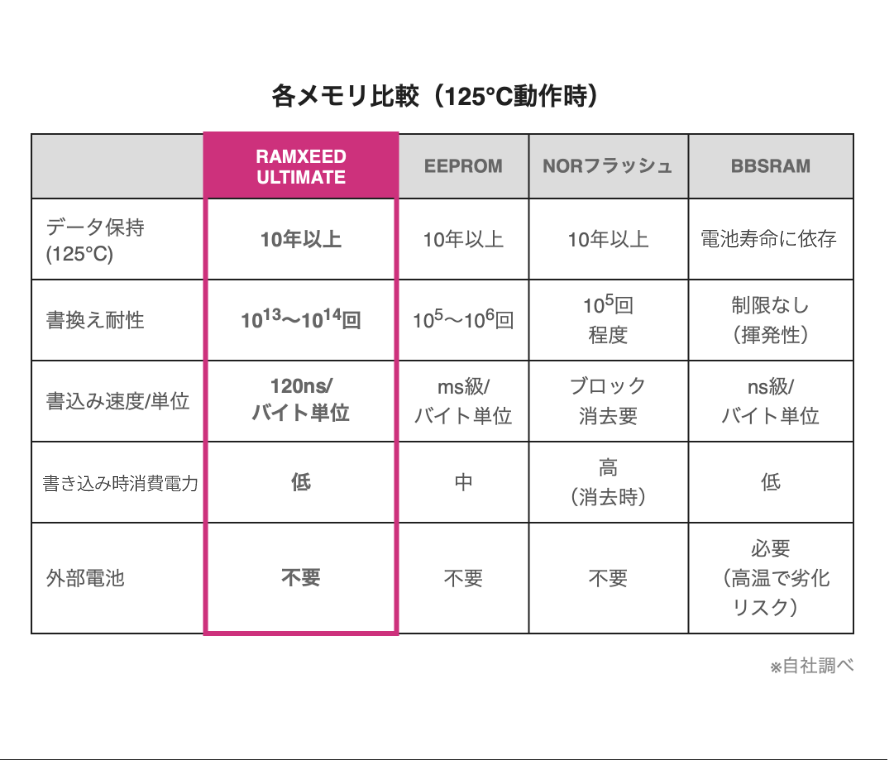 高温データ保持性能と共に、高書き換え耐性・高速動作・低消費電力を高次元で両立