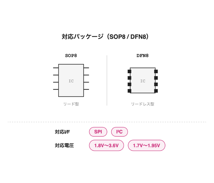 パッケージ・I/F・電圧を網羅し、置き換えを容易に