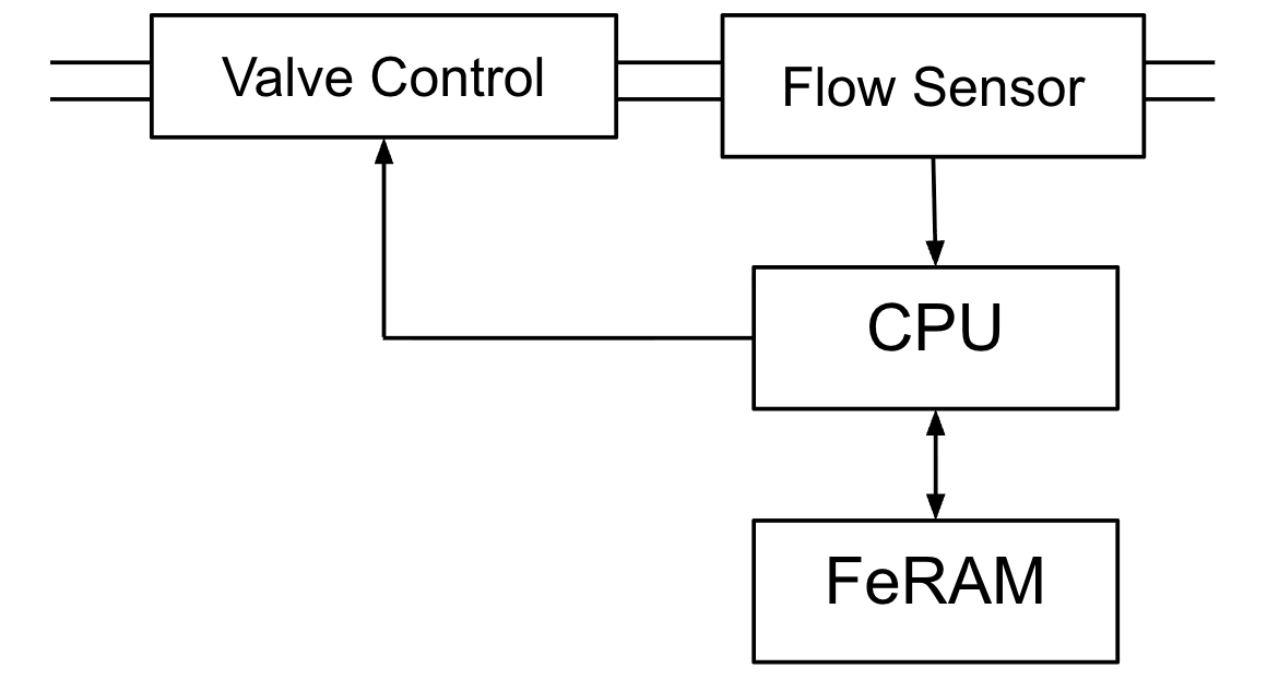 流量計でのFeRAMの採用事例 | RAMXEED（ラムシード）