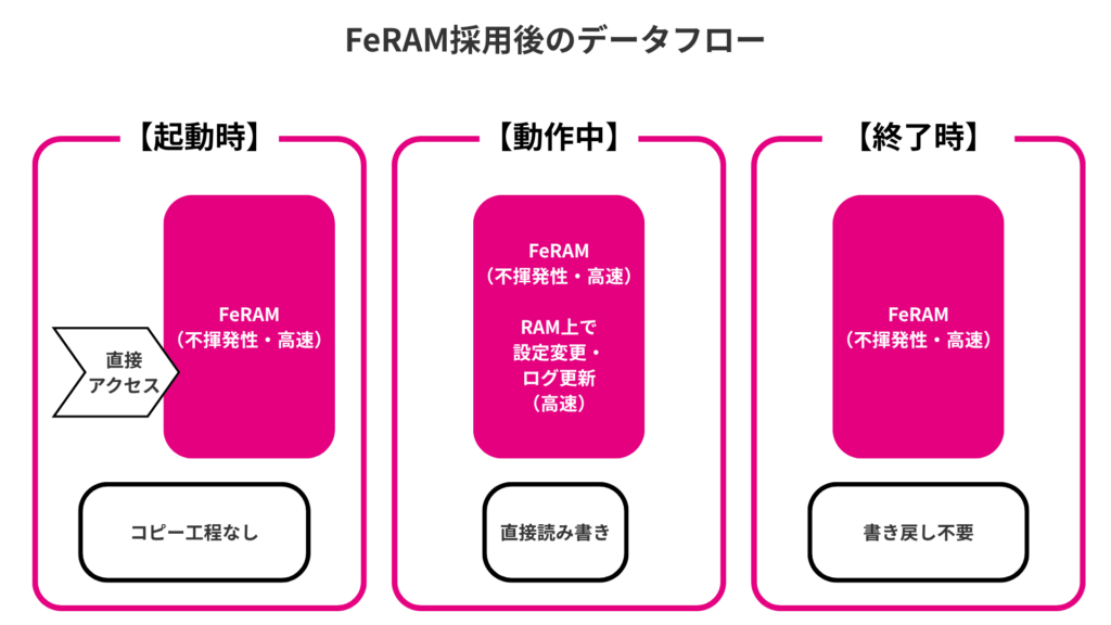 FeRAM採用後のデータプロ―