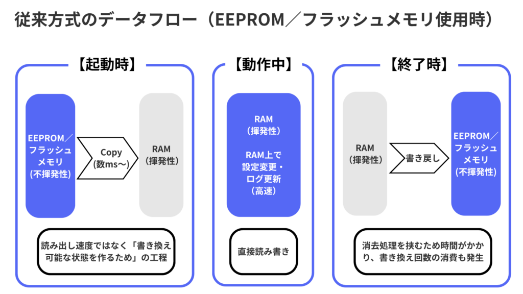 従来方式のデータフロー