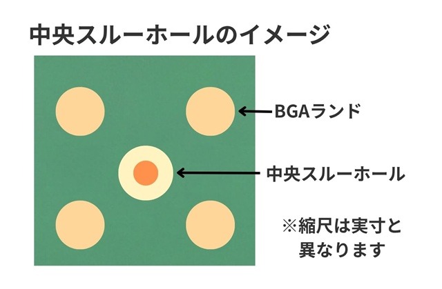 中央スルーホールのイメージ
