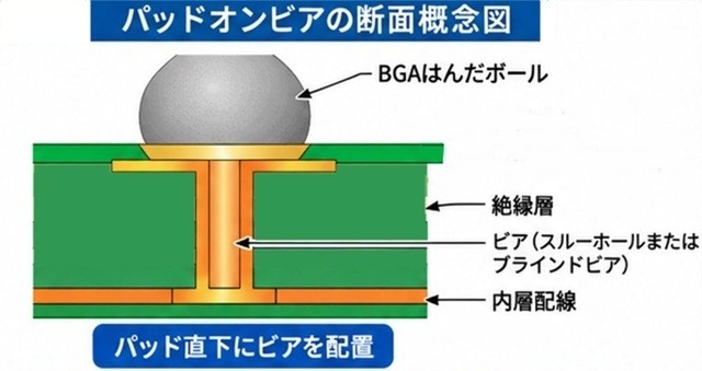 パッドオンビアの断面概念図