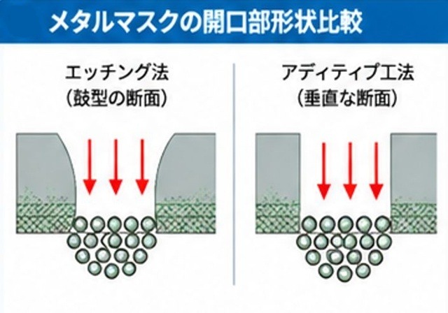 メタルマスクの開口部形状比較