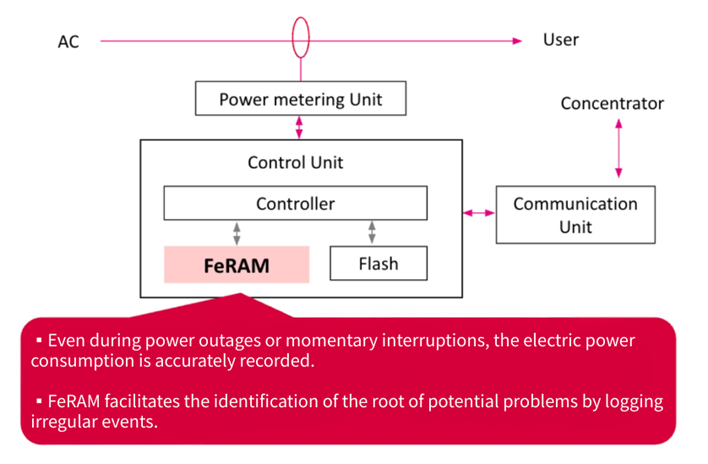 Diagram showing the relationship between FeRAM, Power metering Unit, User and AC.