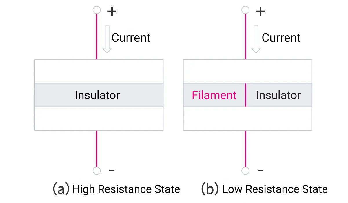 How Non-Volatile Memory Works: Mechanisms by Memory Type