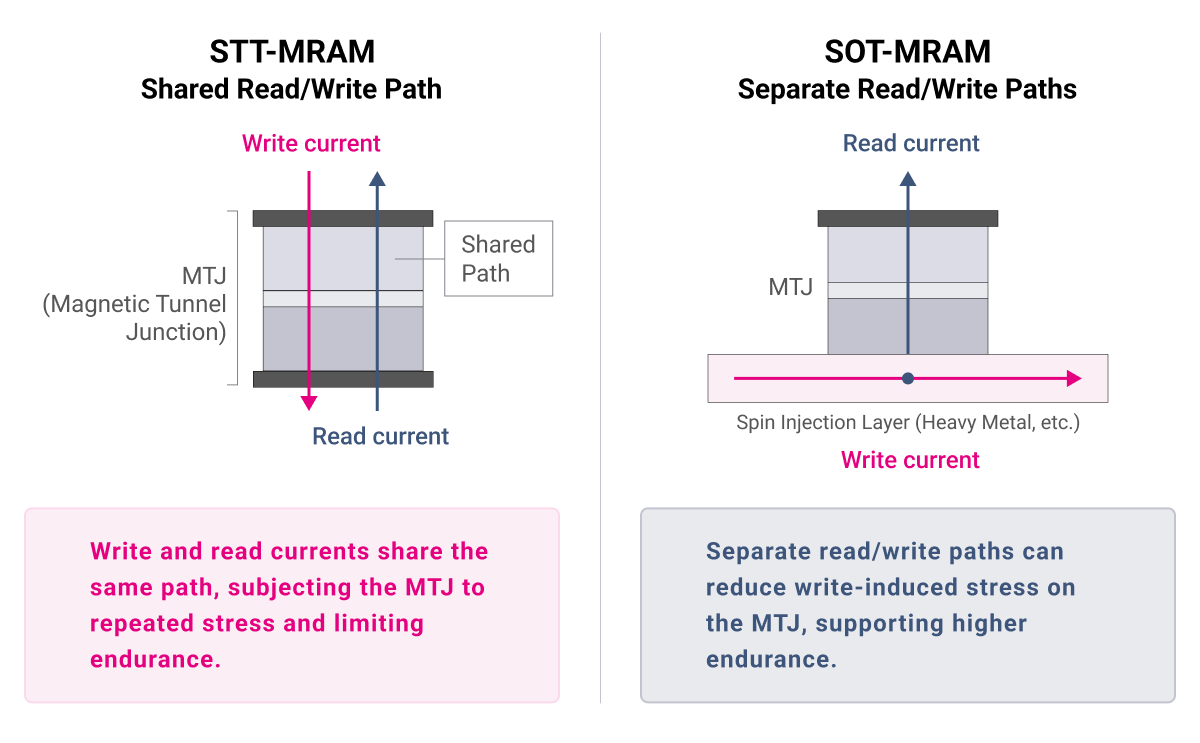 Comparison with Other MRAM Technologies