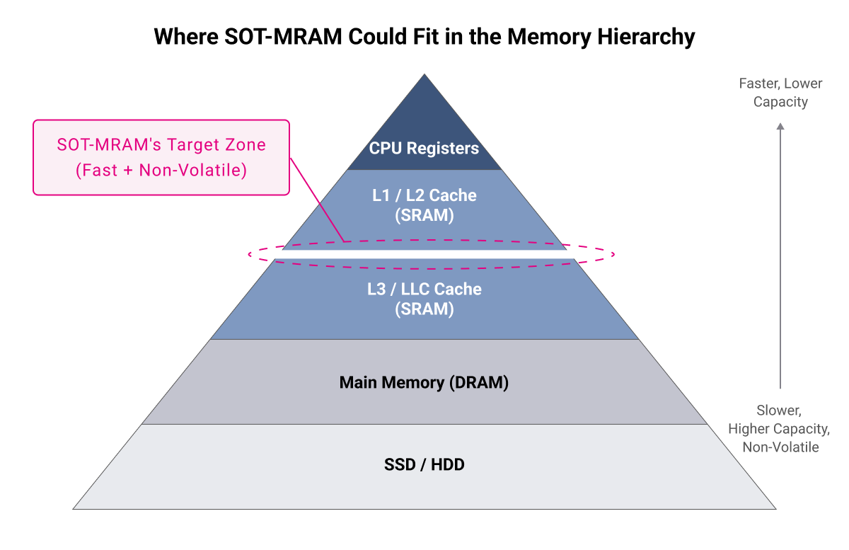 Where SOT-MRAM Could Fit in the Memory Hierarchy