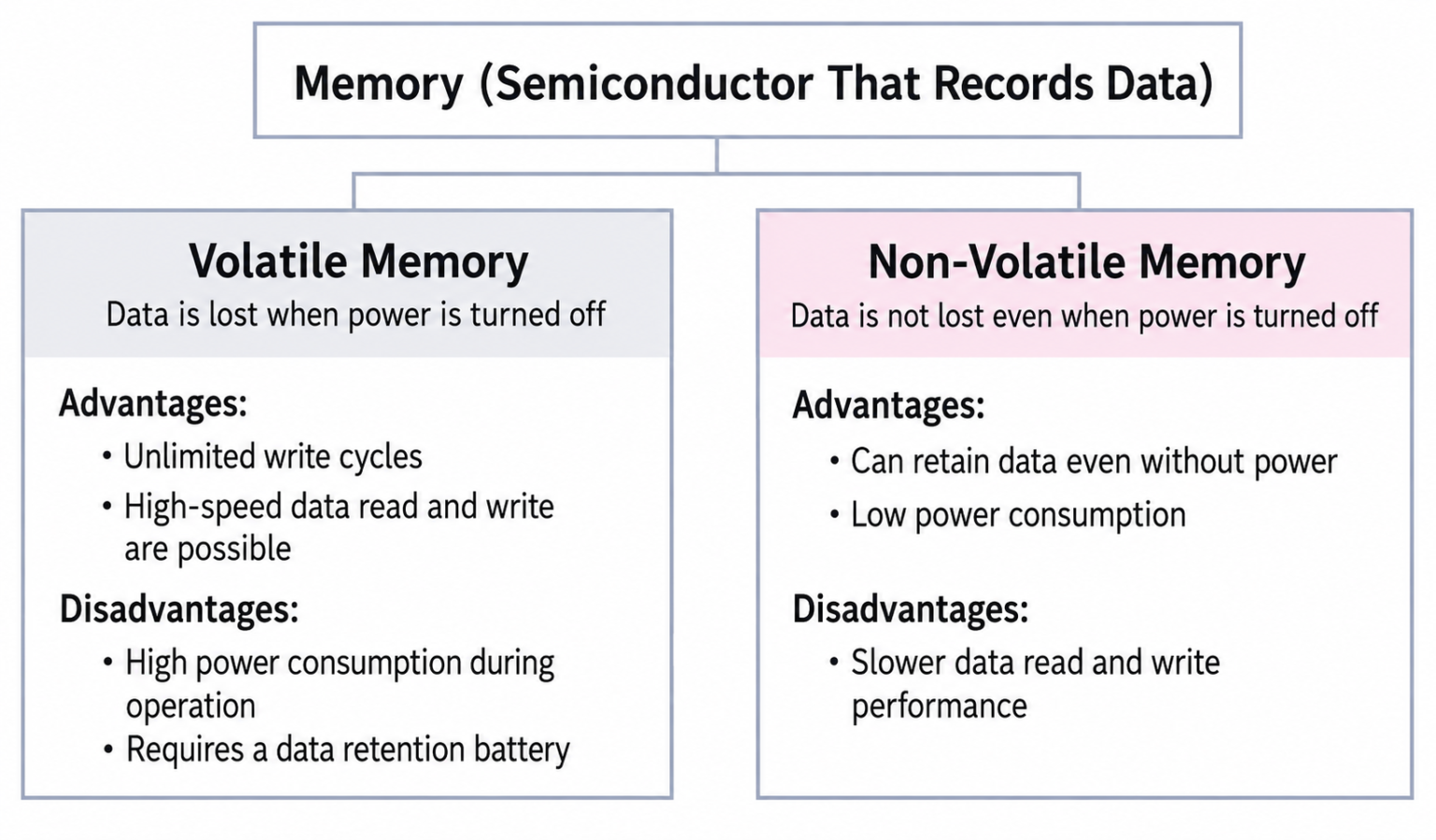 What Is Non-Volatile Memory? Types, Features, and Applications - RAMXEED