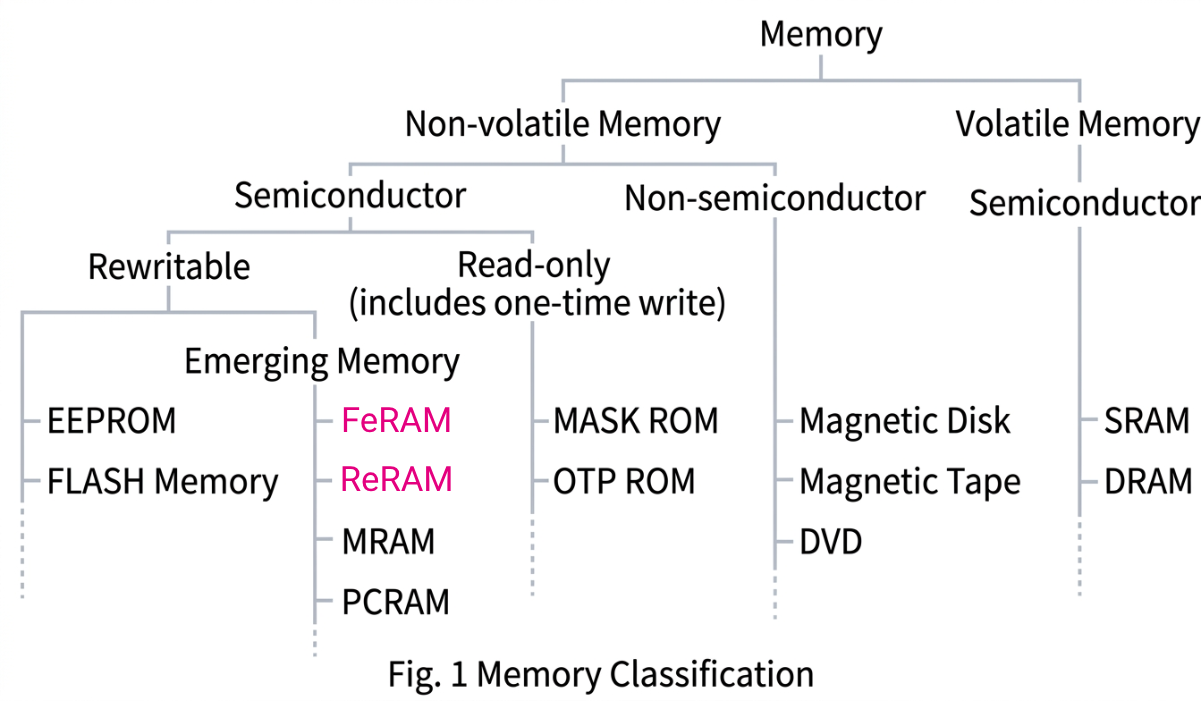 What Is Non-Volatile Memory? Types, Features, and Applications - RAMXEED