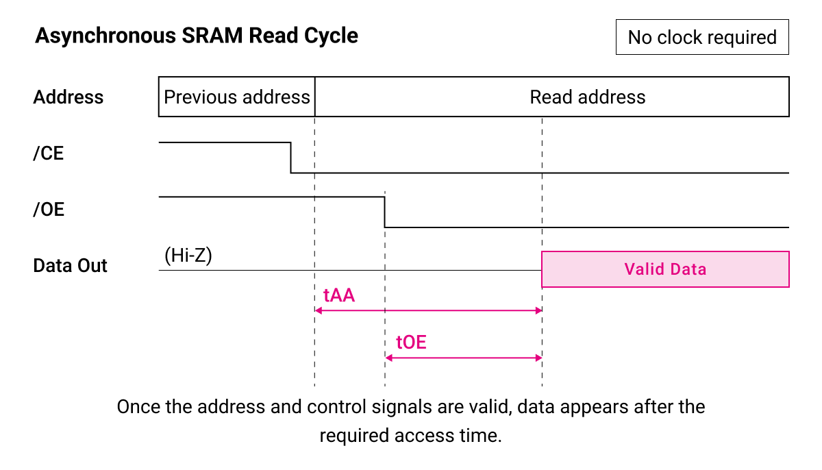 Asynchronous SRAM Read Cycle