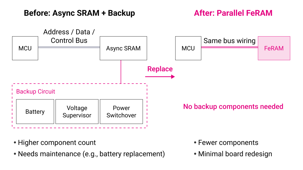 Memory Selection Guidelines for System-Wide Optimization