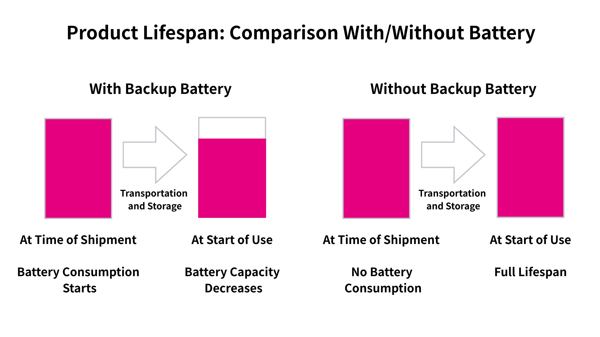 [Diagram 2: Conceptual Changes in Product Lifespan]
