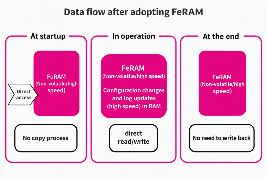 Data flow after adopting FeRAM