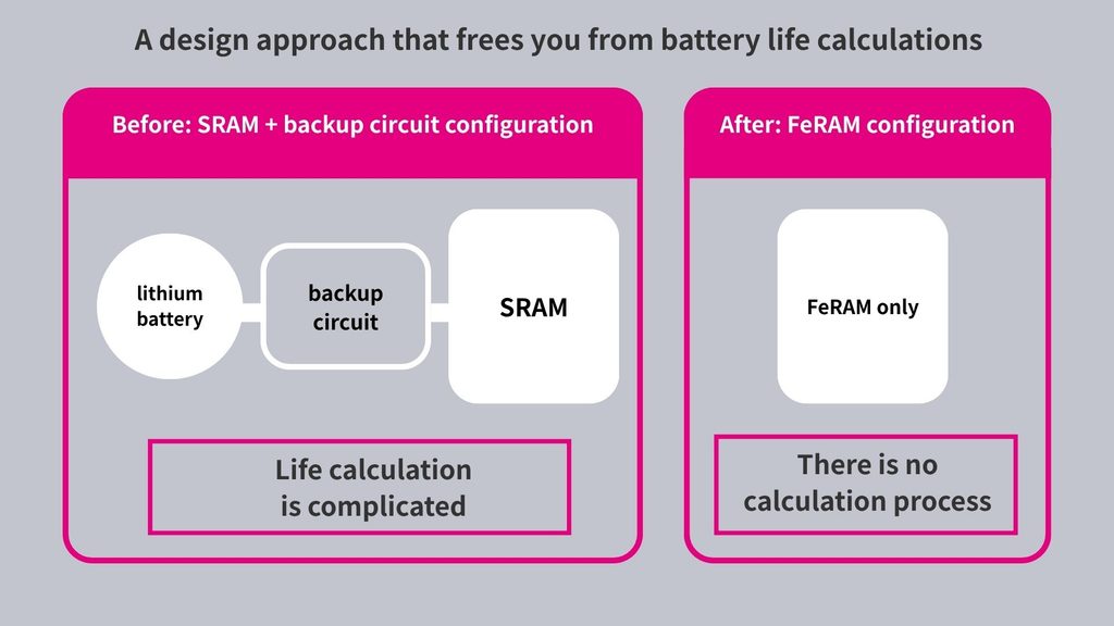 A design approach that frees you from battery life calculations