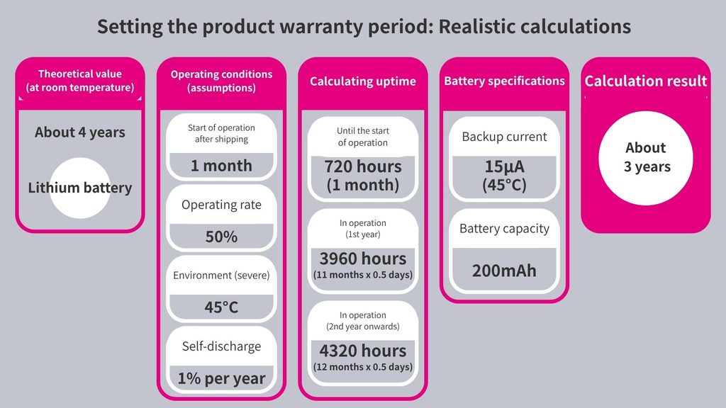 Setting the product warranty period: Realistic calculations