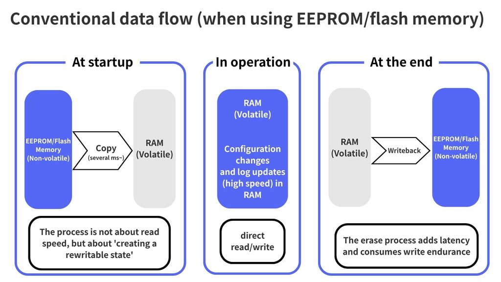 Conventional data flow (when using EEPROM/flash memory)