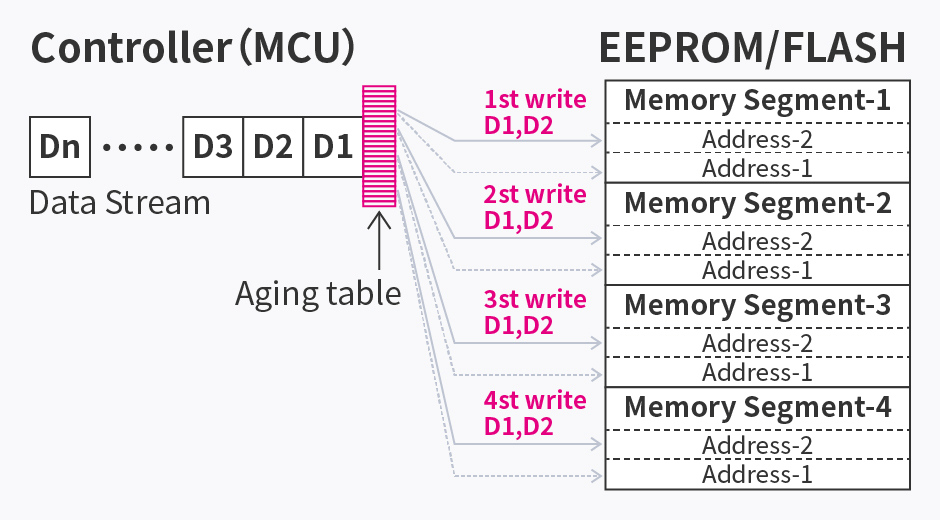 Wear Leveling 示例