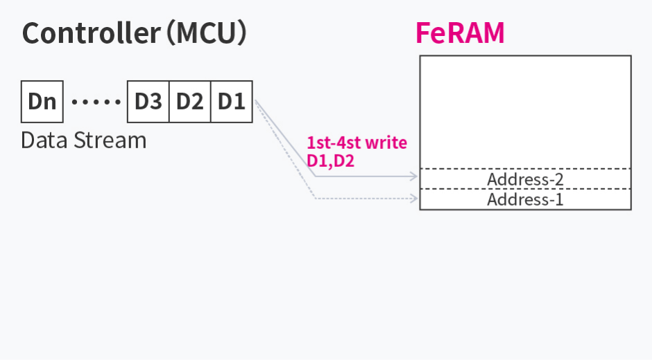 無需損耗平均的簡化設計