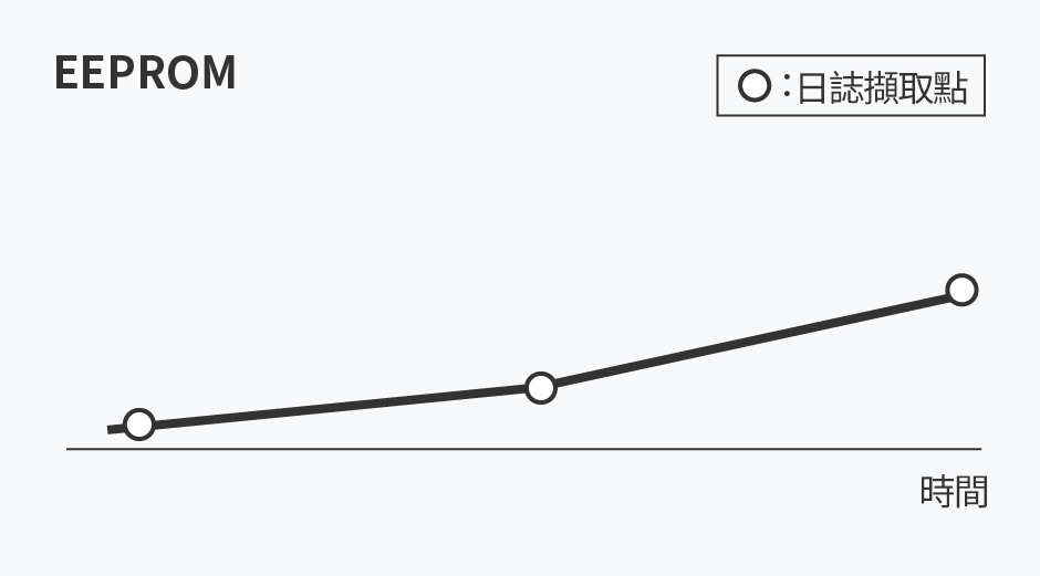 日誌記錄點間隔大，精度低