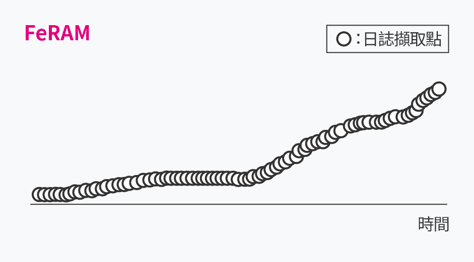 高頻率日誌記錄下的高精度資料