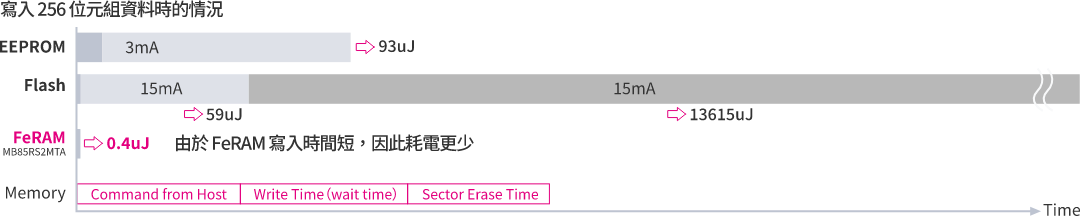 寫入 256Byte 資料的情況