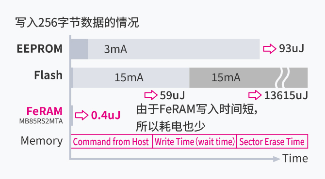 寫入 256Byte 資料的情況