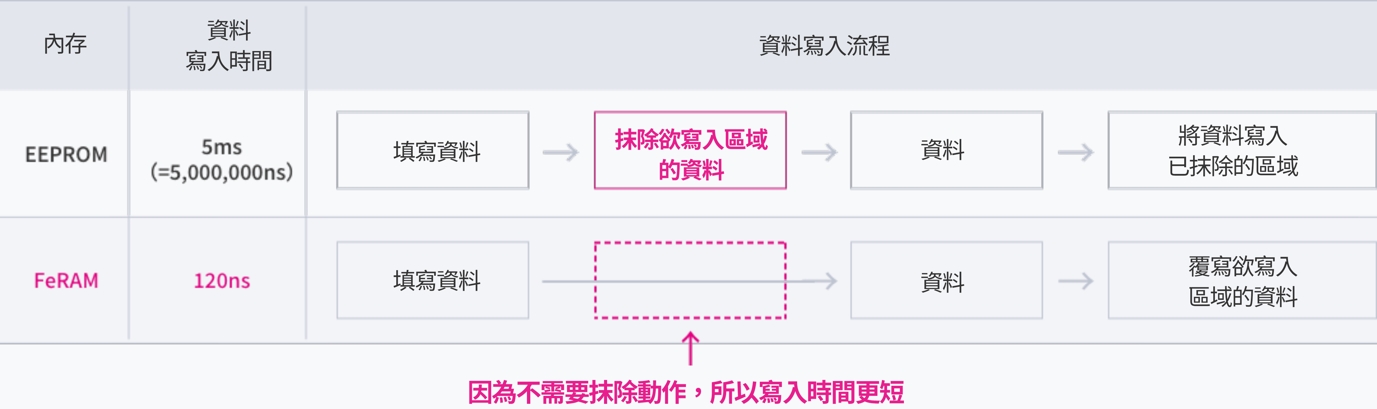 寫入 256Byte 資料的範例