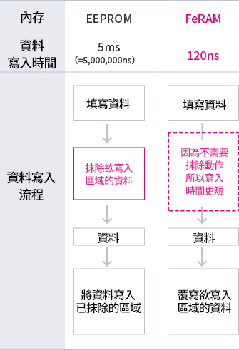 寫入 256Byte 資料的範例