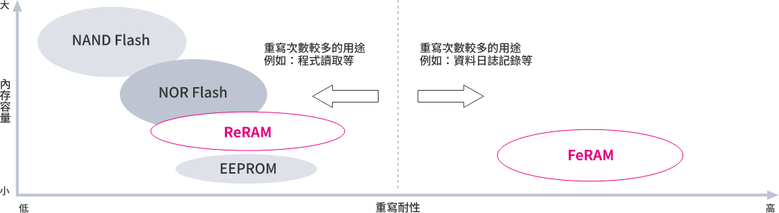 非揮發性記憶體的定位
