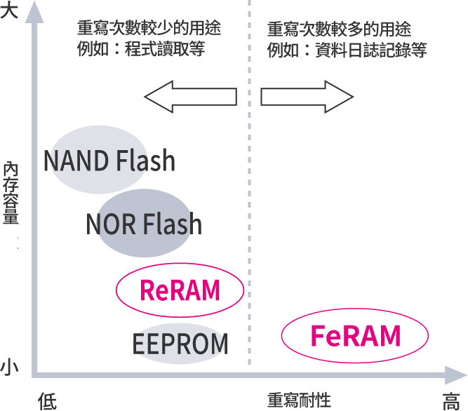 非揮發性記憶體的定位