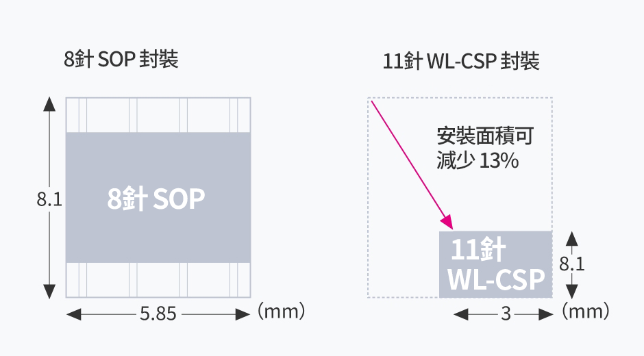 SOP 與 WL-CSP 的安裝面積比較