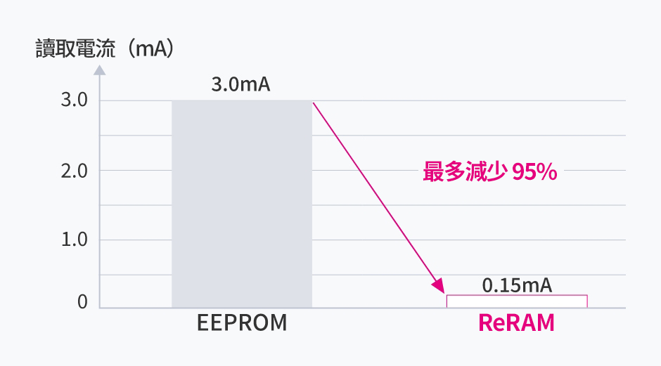 讀取電流的比較