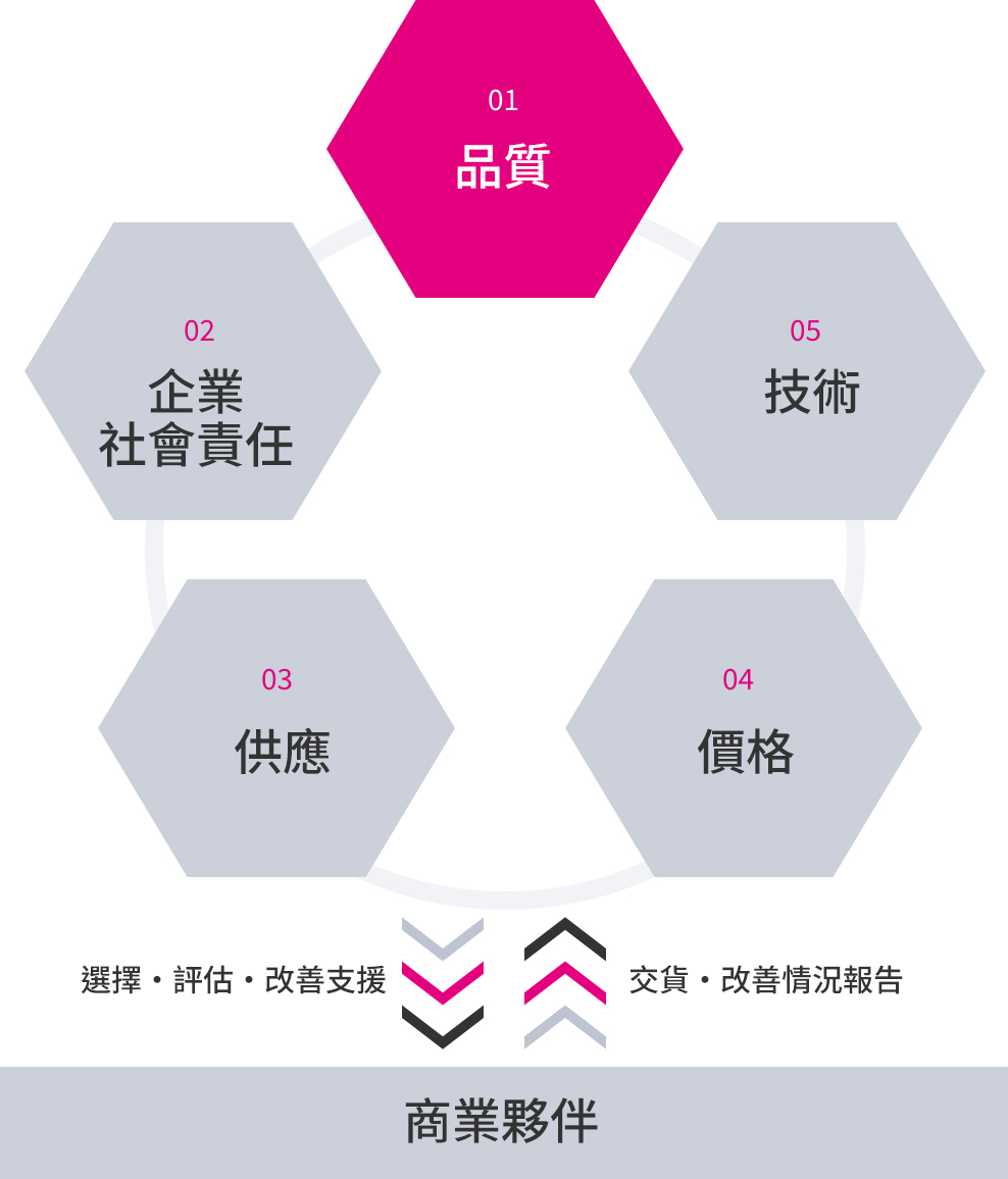 與業務合作夥伴的合作