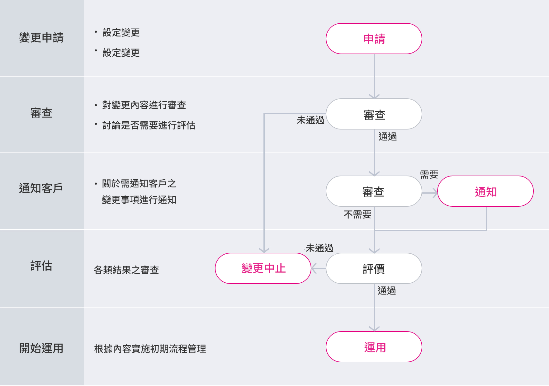 設計變更與製程變更流程