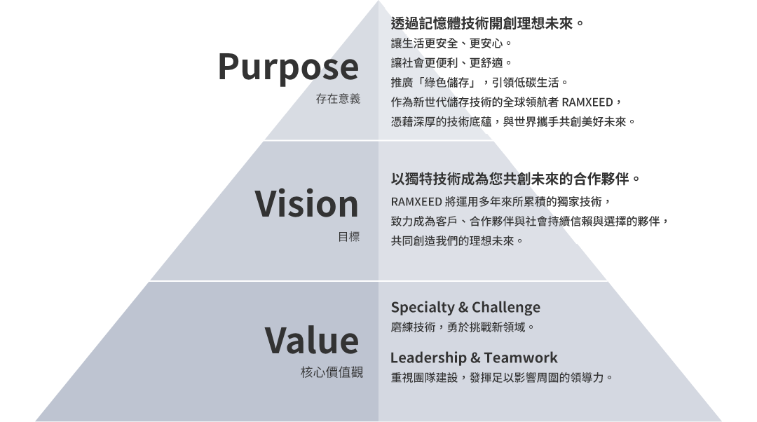 Purpose 存在意義：夢のある未来を、メモリの技術で叶える。もっと安全で安心な生活を送りたい。もっと便利で快適な社会を実現したい。もっと豊かで健やかな環境を守りたい。私たちRAMXEEDは、世界中のすべての人の「夢ある未来」を、これまで培ってきたメモリの技術で叶えていきます。Vision 目指す姿：独自技術で選ばれる、未来共創パートナー。 私たちRAMXEEDは、これまで育んできた独自技術を生かすことで、お客様やお取引先、そして社会から選ばれ続け、夢ある未来を共に創造していく、未来共創パートナーを目指します。Value 大切にする価値観：Specialty & Challenge 高い技術力で専門性を磨きながら、新しい領域にも果敢に挑戦しよう。Leadership & Teamwork チームワークを重んじながら、周囲を巻き込むリーダーシップを発揮しよう。