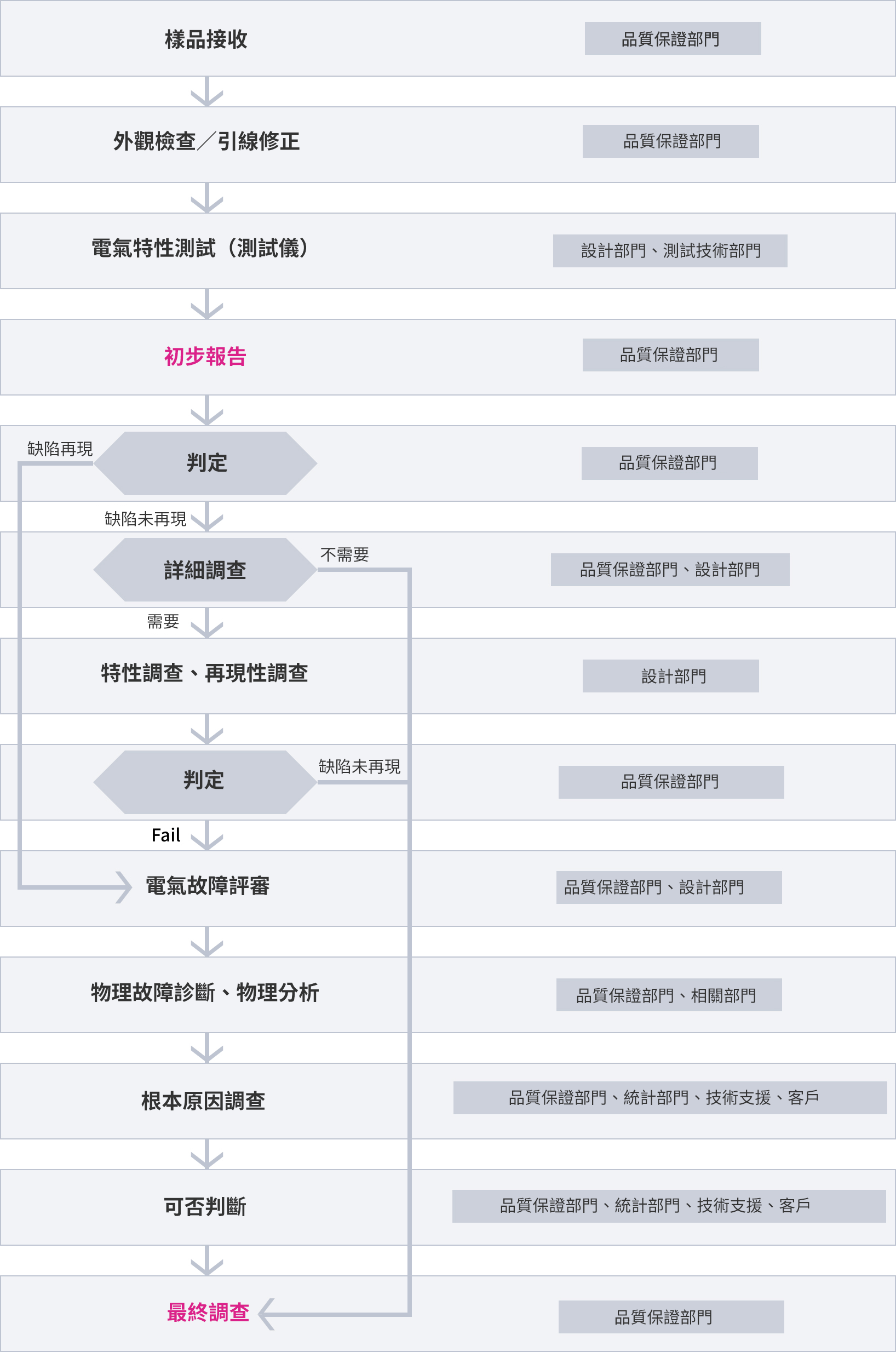 故障產品失效分析流程