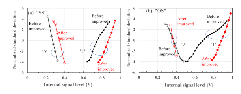 圖4. 經 150℃、1000 小時加熱後,(a)相同資訊讀取(SS)與(b)反轉資訊讀取時的「0」與「1」資料分布